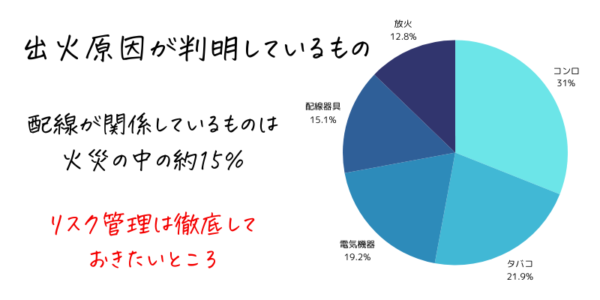 出火原因が判明している中でも、コンセントが原因の火災は15％。