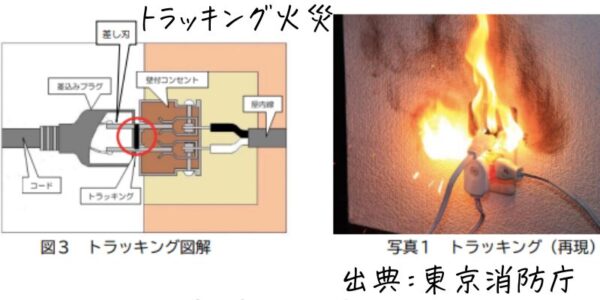 トラッキング火災の実際の様子